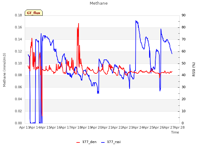 plot of Methane