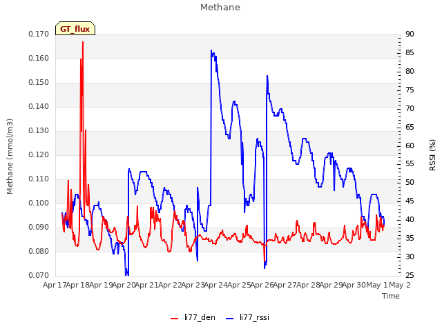 plot of Methane