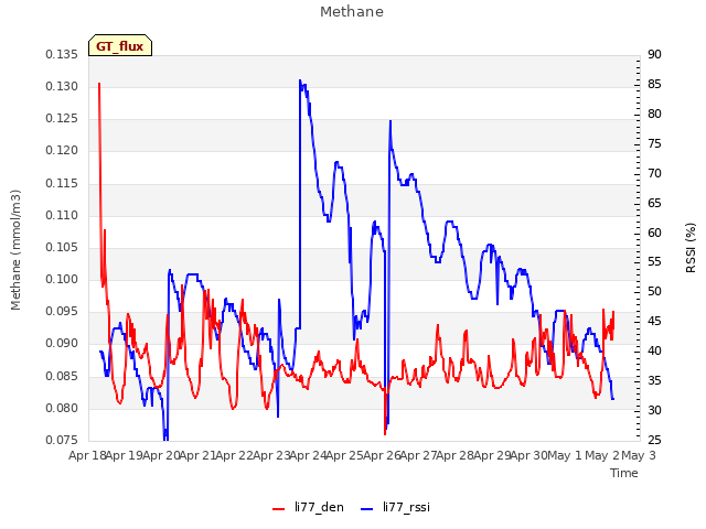 plot of Methane