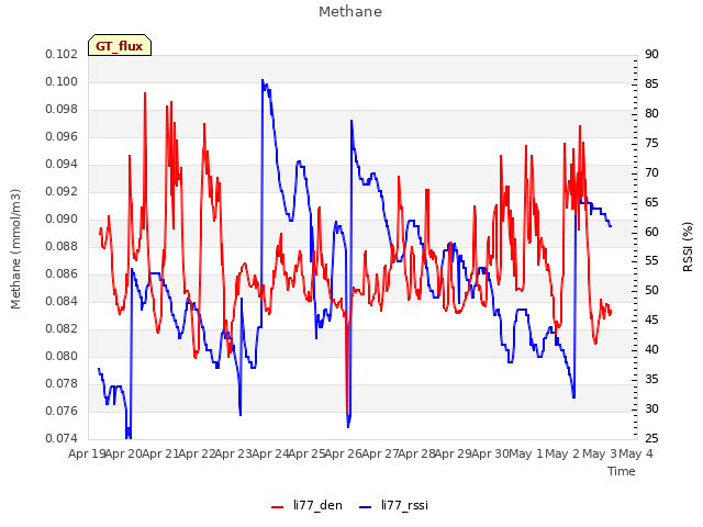 plot of Methane