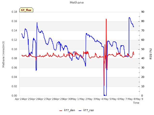 plot of Methane