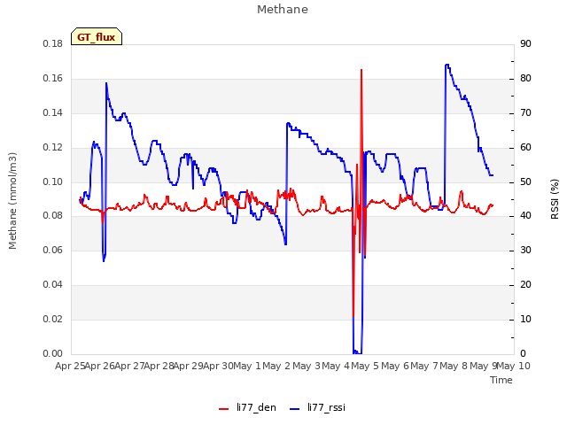 plot of Methane