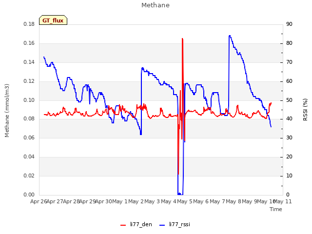 plot of Methane