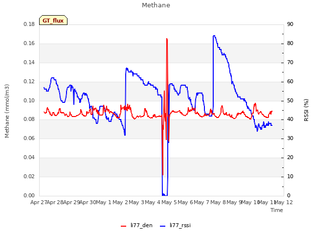 plot of Methane