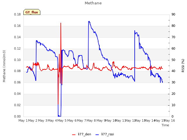 plot of Methane