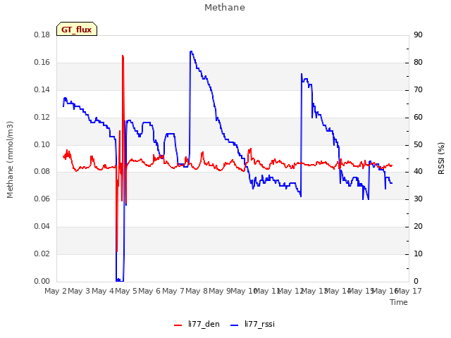 plot of Methane