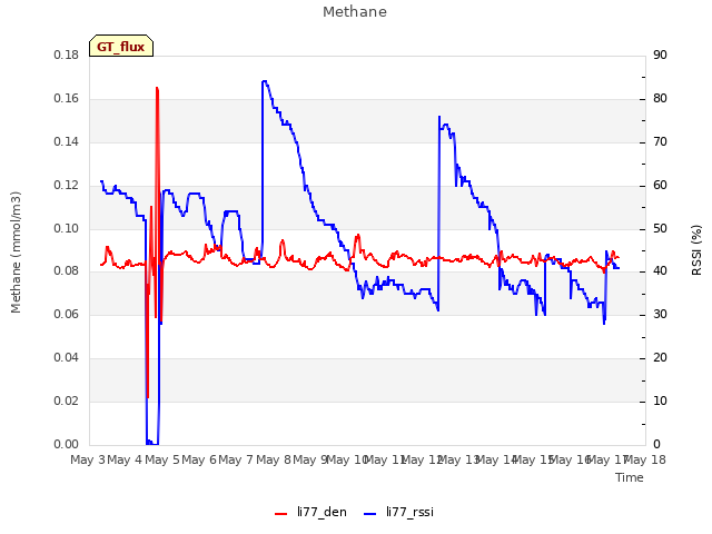 plot of Methane