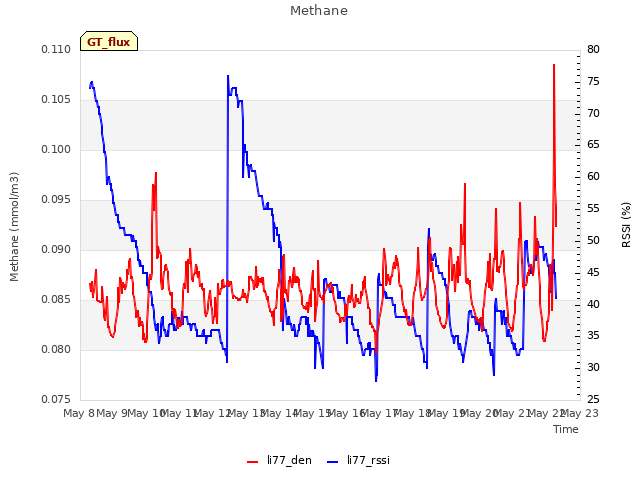 plot of Methane