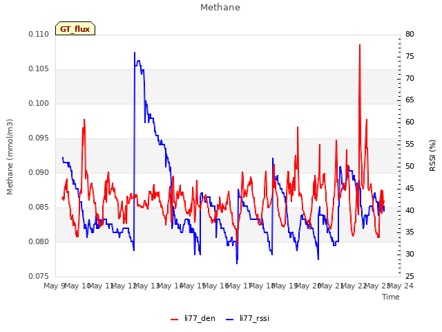 plot of Methane