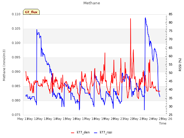 plot of Methane