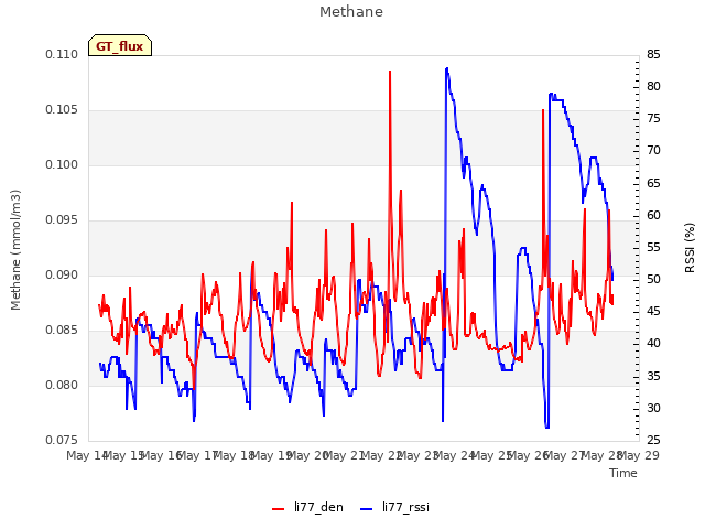 plot of Methane