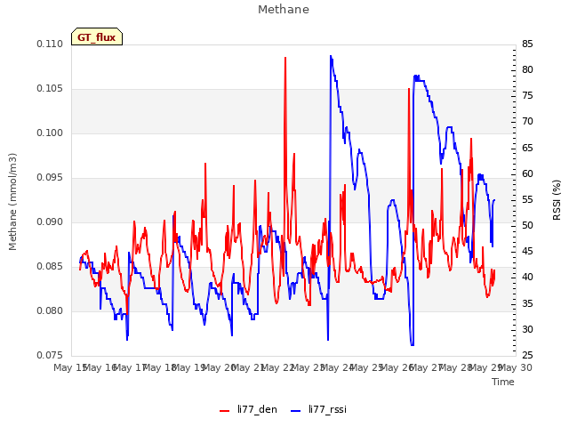 plot of Methane