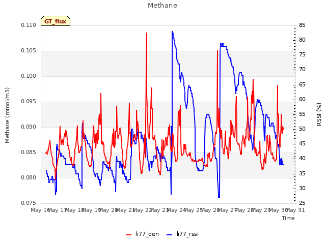 plot of Methane