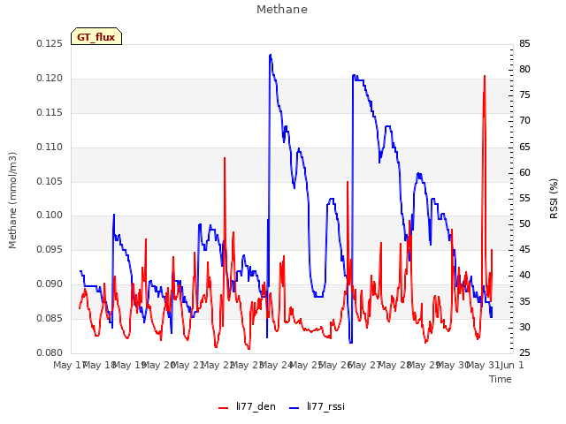 plot of Methane