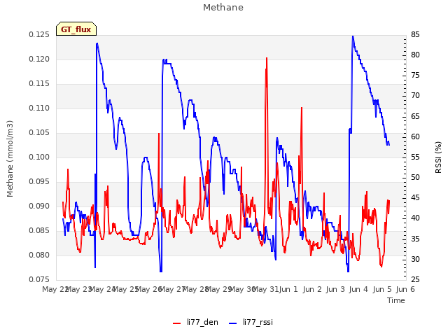 plot of Methane