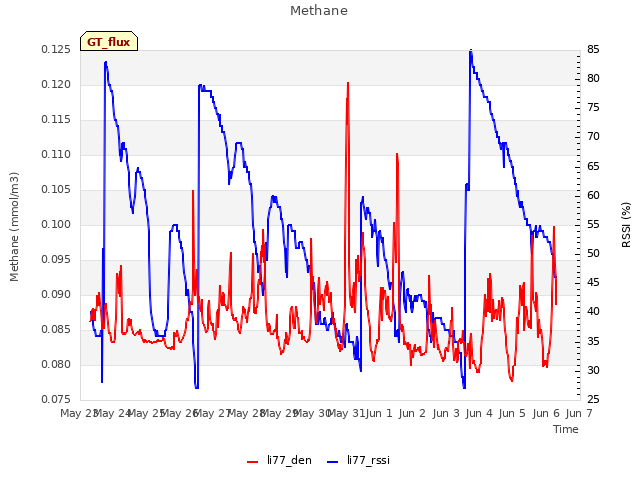 plot of Methane