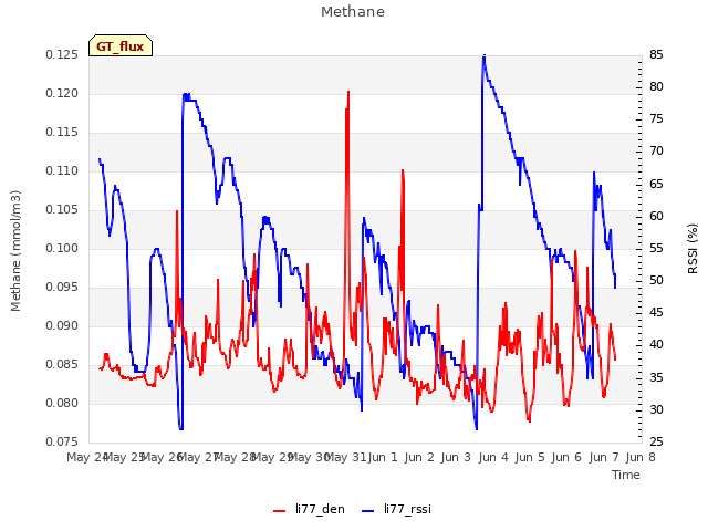 plot of Methane