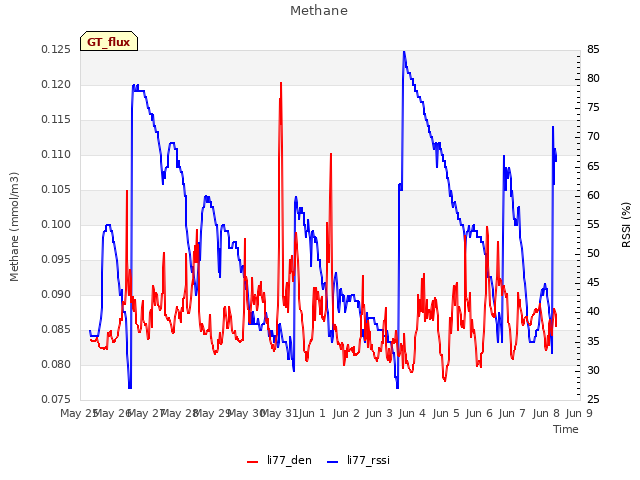 plot of Methane