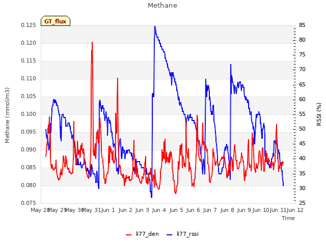 plot of Methane