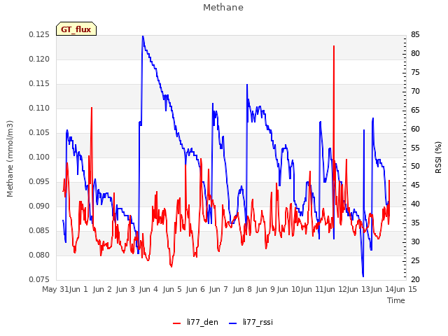 plot of Methane