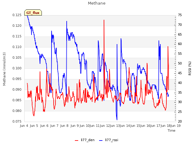 plot of Methane