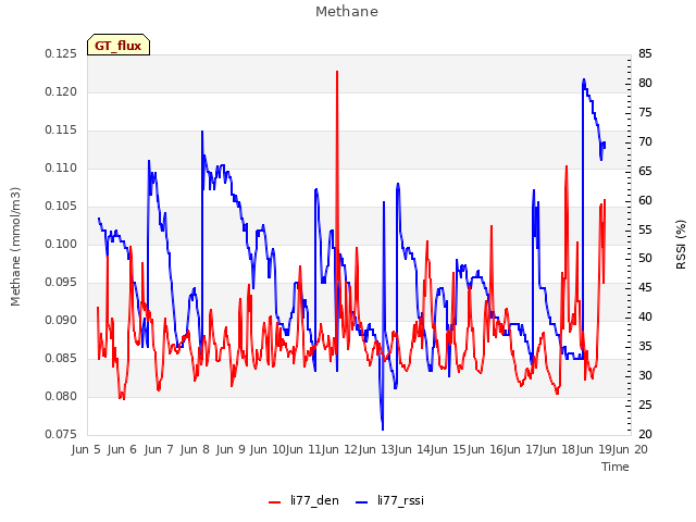 plot of Methane