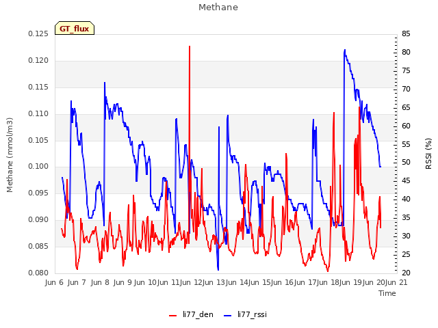 plot of Methane