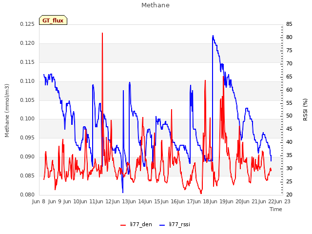 plot of Methane