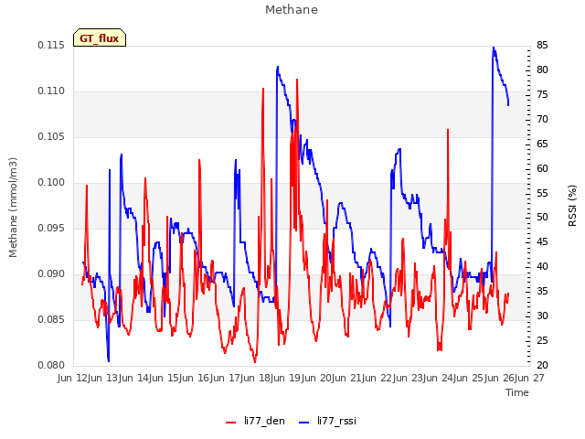 plot of Methane