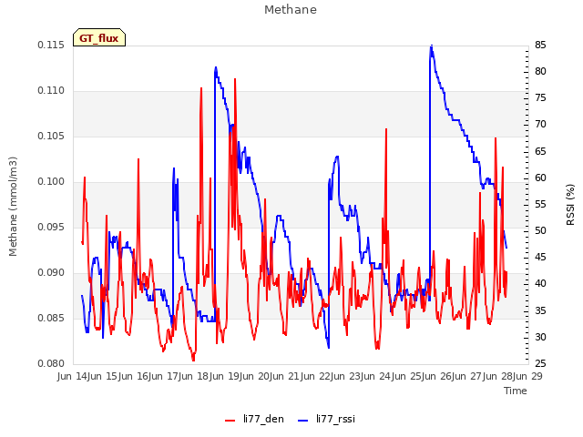 plot of Methane