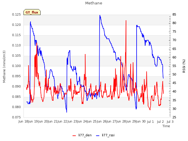 plot of Methane