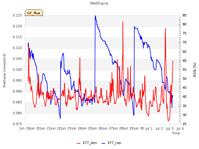 plot of Methane