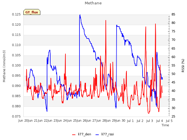 plot of Methane