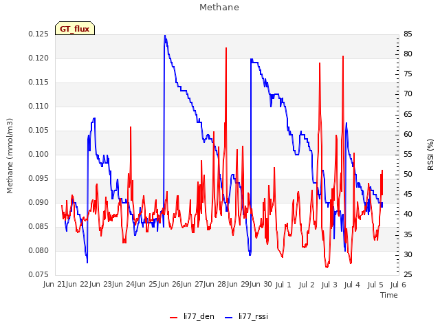 plot of Methane