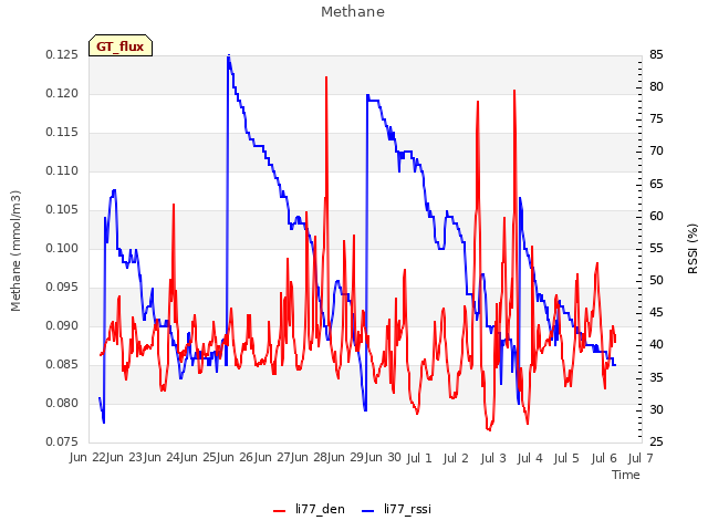 plot of Methane