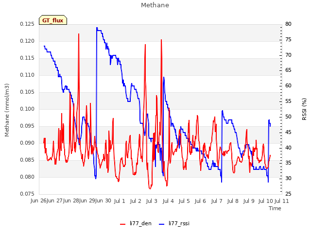 plot of Methane