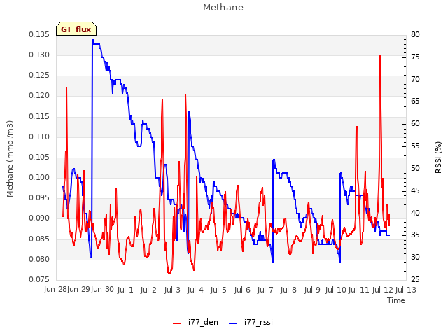 plot of Methane