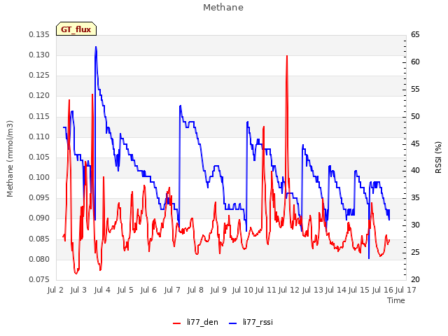 plot of Methane