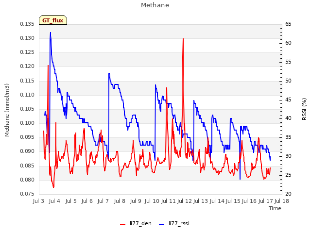 plot of Methane