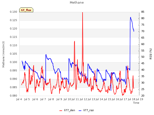 plot of Methane