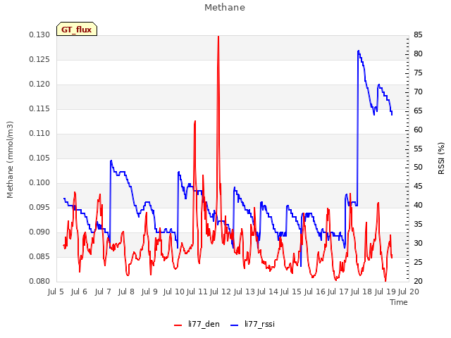 plot of Methane