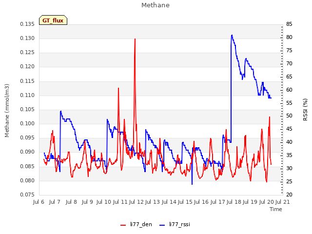plot of Methane