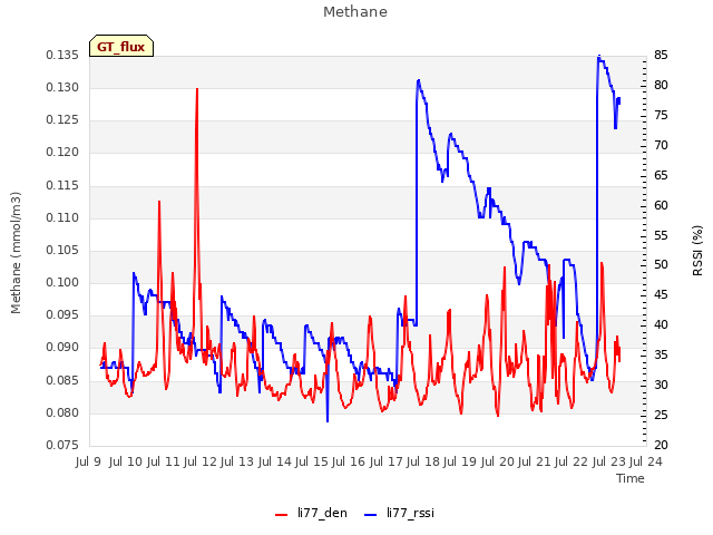 plot of Methane