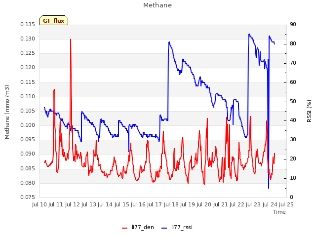 plot of Methane