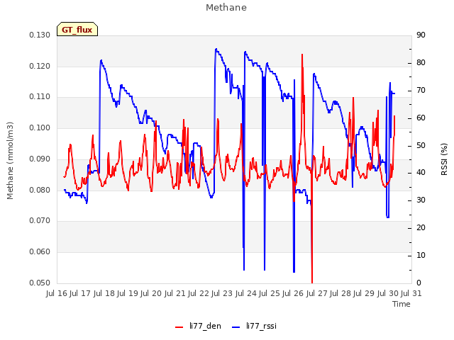 plot of Methane