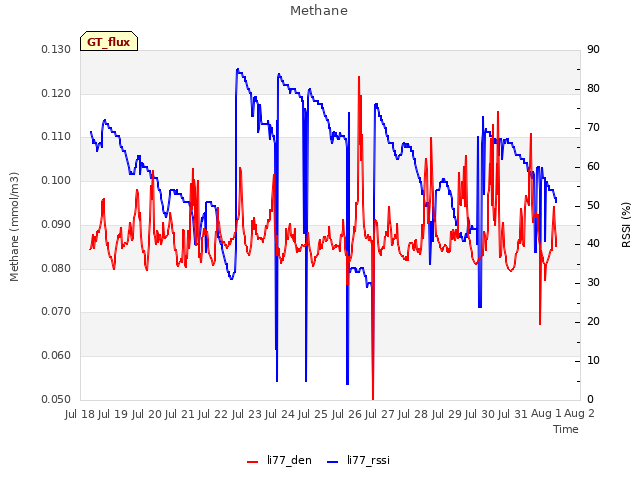 plot of Methane