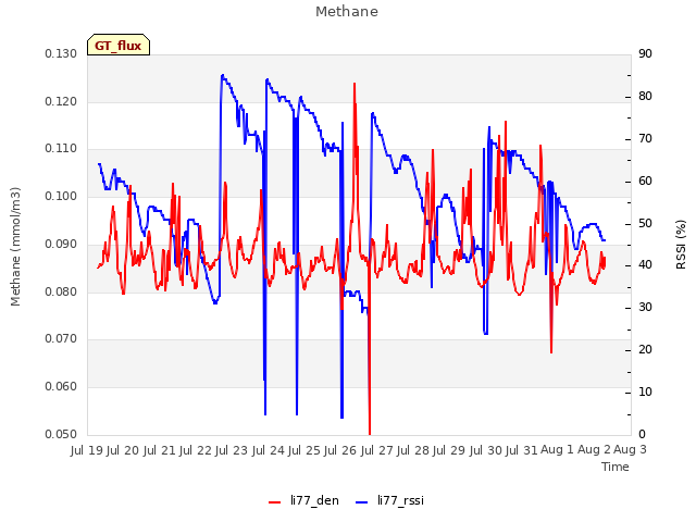 plot of Methane