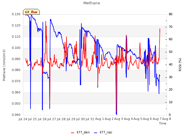 plot of Methane