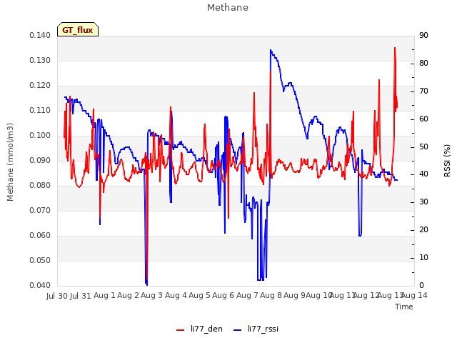 plot of Methane