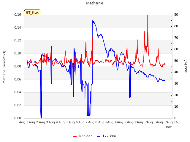 plot of Methane